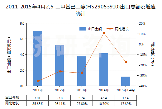 2011-2015年4月2,5-二甲基已二醇(HS29053910)出口總額及增速統(tǒng)計(jì)
